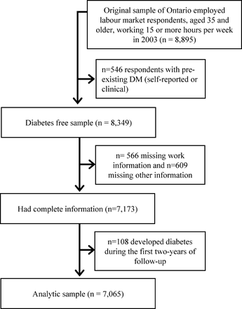 Diabettes code strip